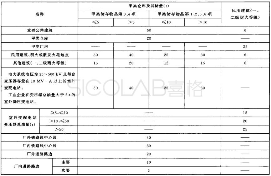 易燃易爆試劑室建設標準規范SICOLAB